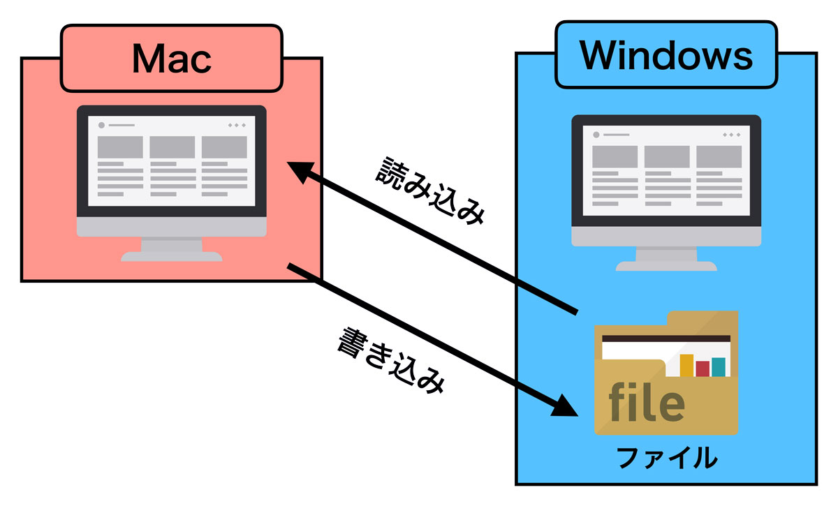 ファイル共有 Mac Windows間でのスムーズなデータのやり取りで効率良く実験データの解析を進めよう Gorori ゴロ理 の雑記ブログ